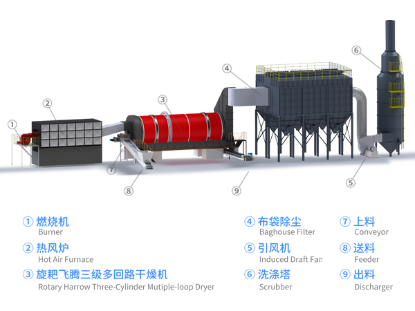 全套工業(yè)固危廢污泥烘干機(jī)生產(chǎn)線(xiàn)