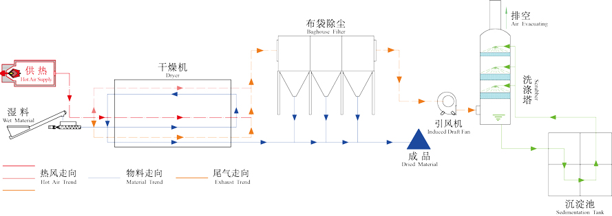 固廢污泥烘干機工作原理